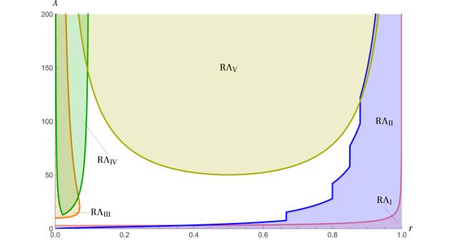 Figure from Filonov, Levitin, Polterovich, Sher